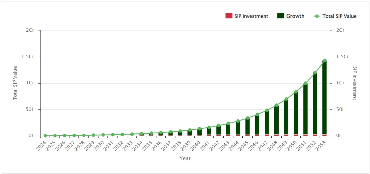 Invest Rs 1000 every month in this mutual fund, you will get huge money on retirement!