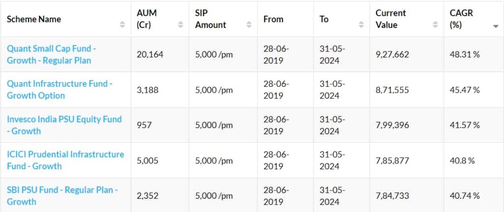 You have to do a SIP of Rs 5000 for 5 years, see how much you will get back on maturity!